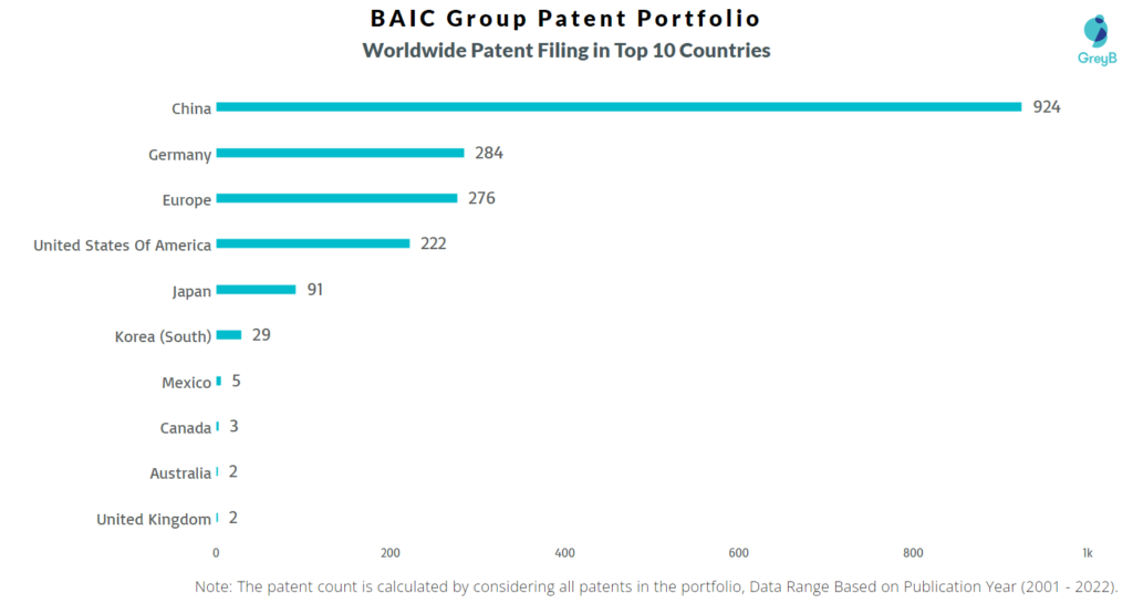 BAIC Group Worldwide Filing in Top 10 Countries