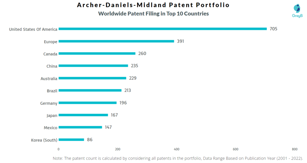 Archer Daniels Midland Worldwide Filing in Top 10 Countries