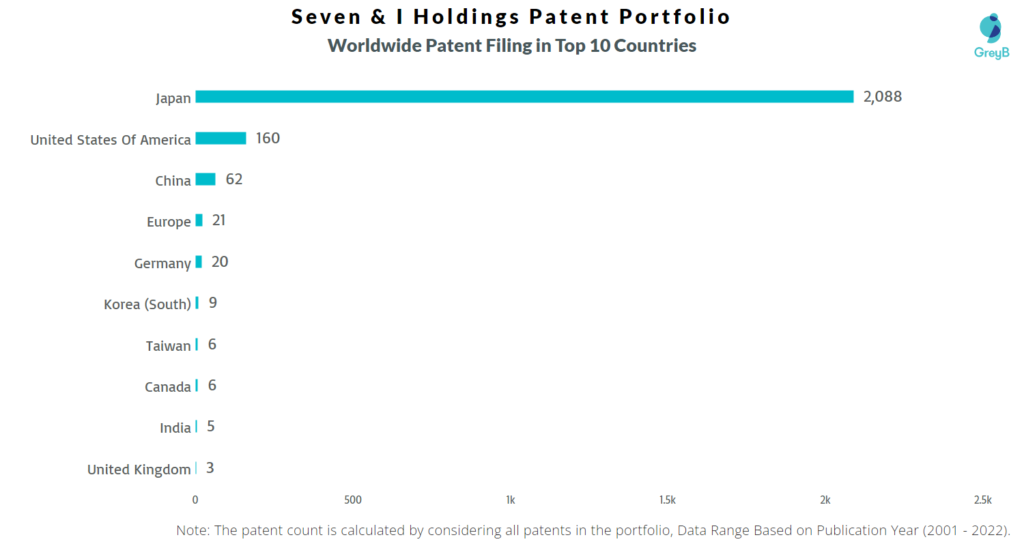 Seven & I Holdings Worldwide Filing in Top 10 Countries
