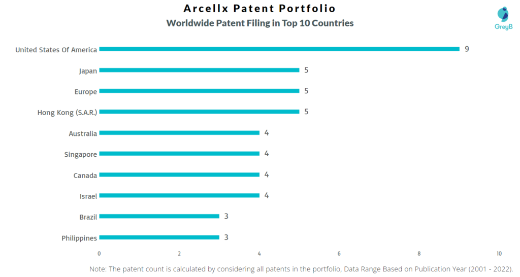 Arcellx Worldwide Filing in Top 10 Countries