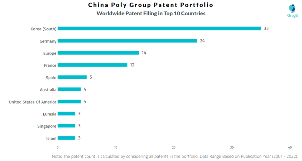 China Poly Group Worldwide Filing in Top 10 Countries