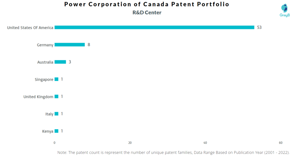 Power Corporation of Canada R&D Centers