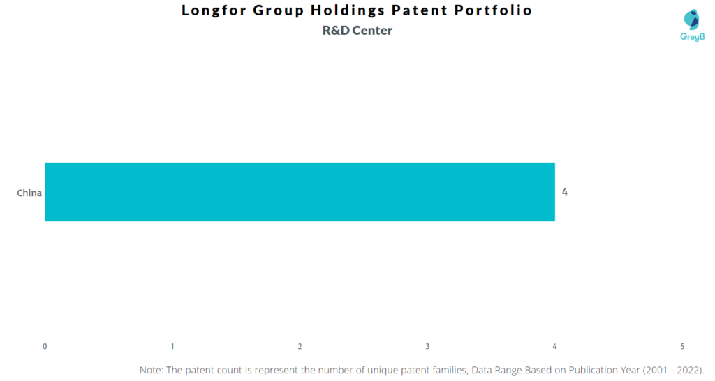 Longfor Group Holdings R&D Centers