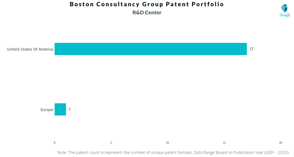 Boston Consultancy Group R&D Centers