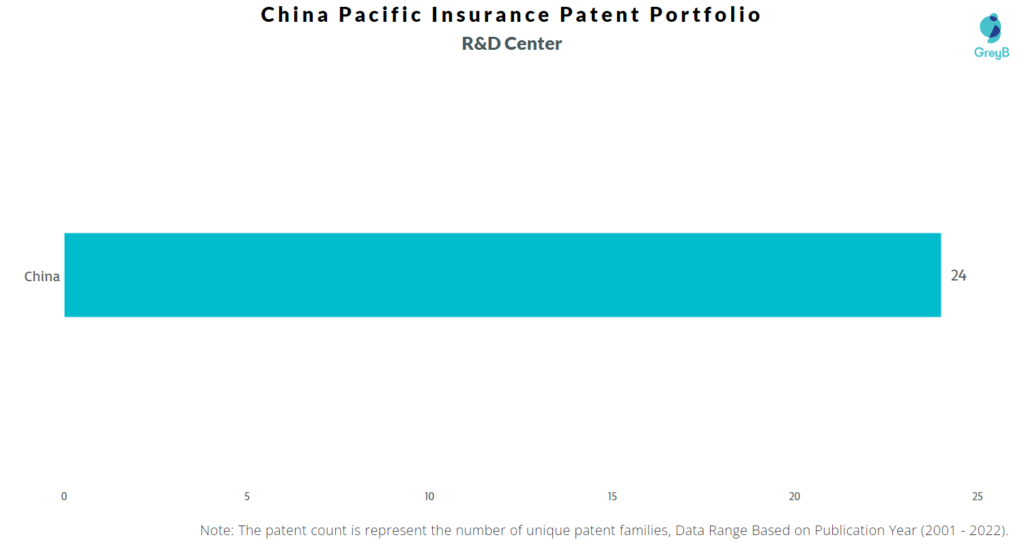 China Pacific Insurance R&D Centers