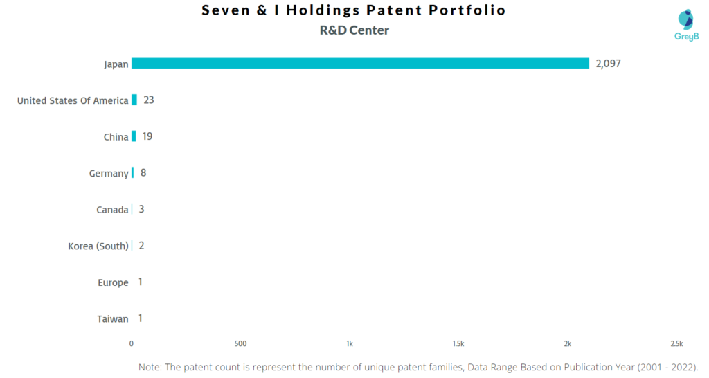 Seven & I Holdings R&D Centers
