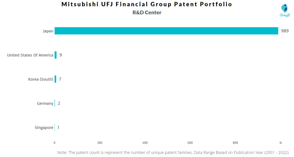 Mitsubishi UFJ Financial Group R&D Centres