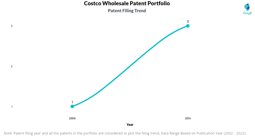 Costco Wholesale Patent Filing Trend