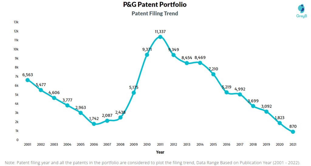 P&G Patents Filing Trend