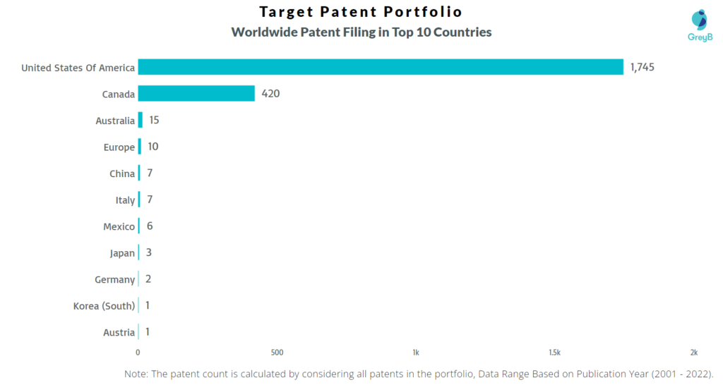 Target Worldwide Patents