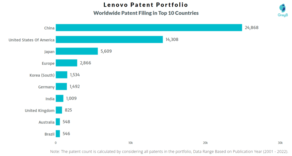 Lenovo Worldwide Patents