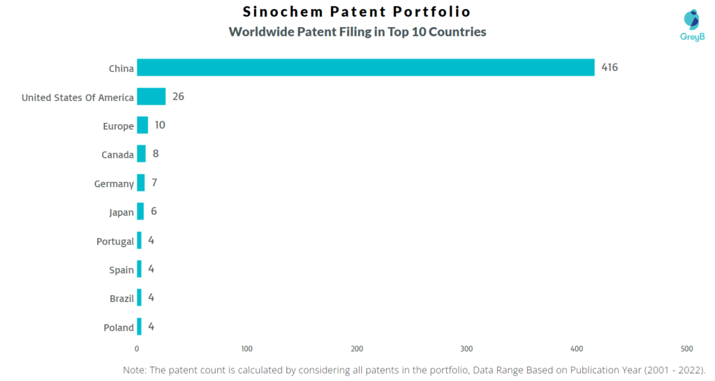 Sinochem Worldwide Filing in Top 10 Countries