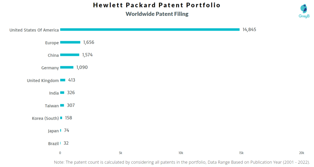 Hewlett Packard Worldwide Filing in Top 10 Countries