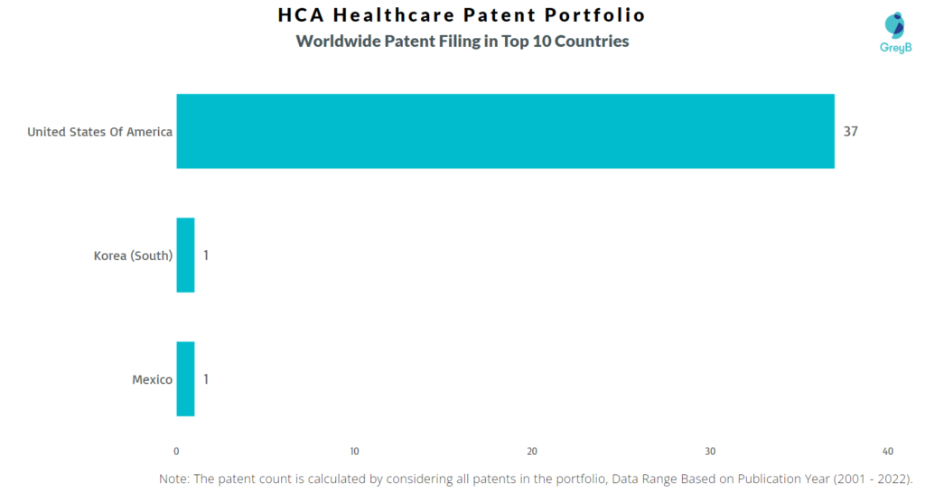 HCA Healthcare Worldwide Patents