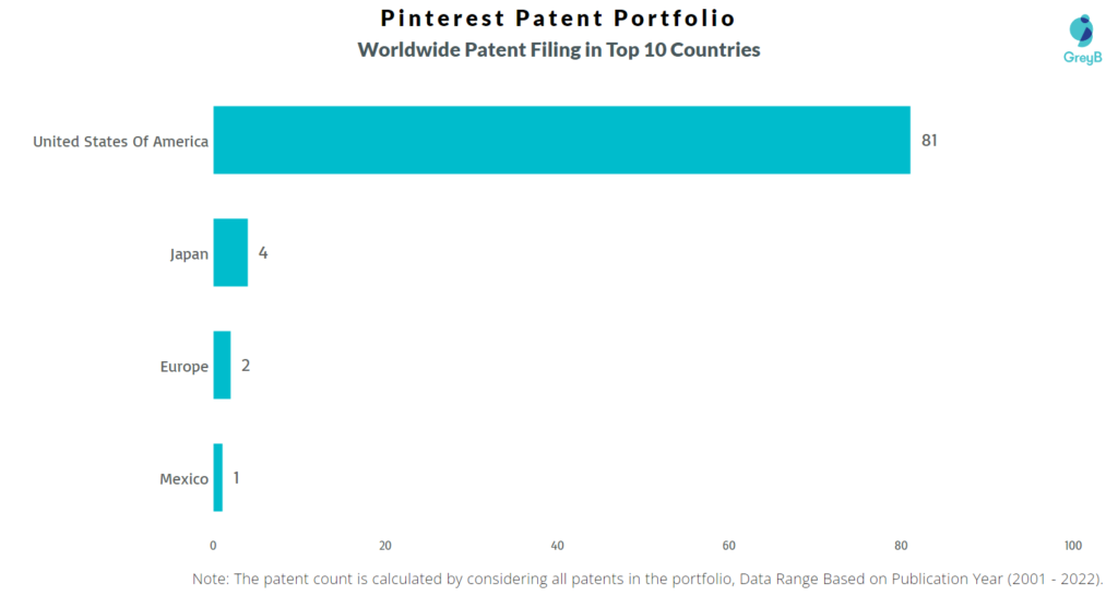 Pinterest Worldwide Patents
