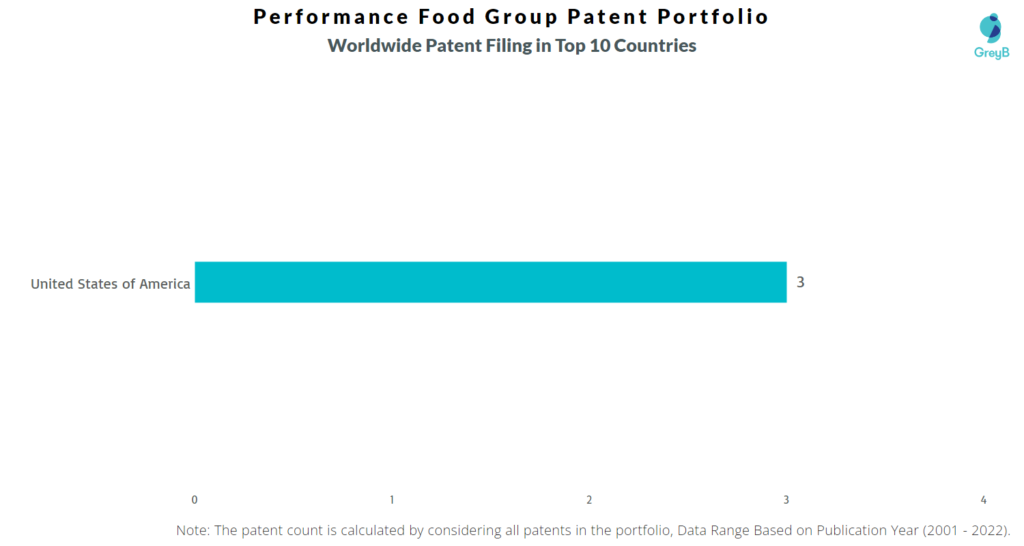 Performance Food Group Worldwide Filing in Top 10 Countries