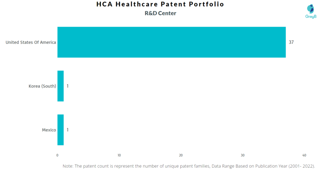 Research Centers of HCA Healthcare Patents