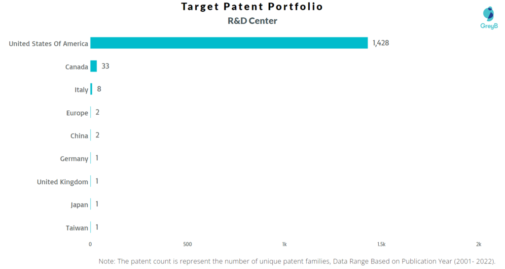 Research Centres of Target Patents
