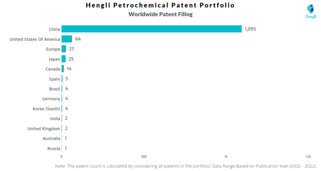 Hengli Petrochemical Worldwide Filing in Top 10 Countries