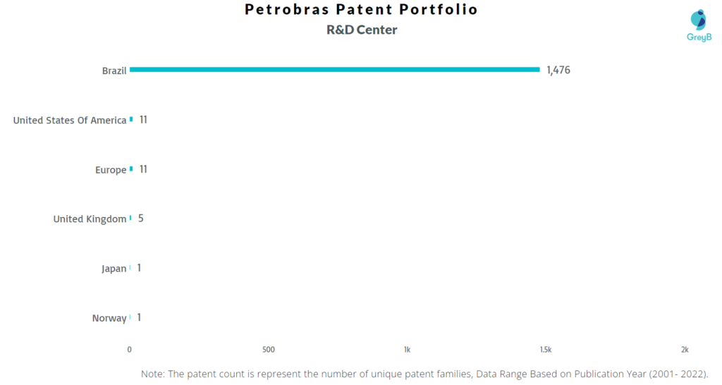 Petrobras R&D Centres