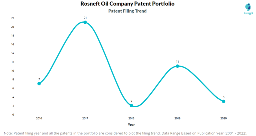 Rosneft Oil Company Patents Filing Trend
