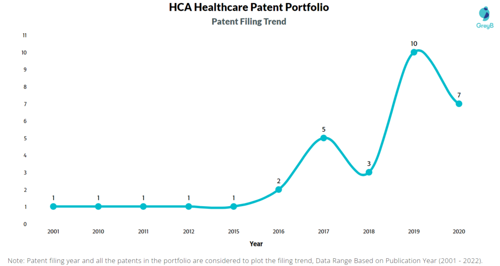 HCA Healthcare Patents Filing Trend
