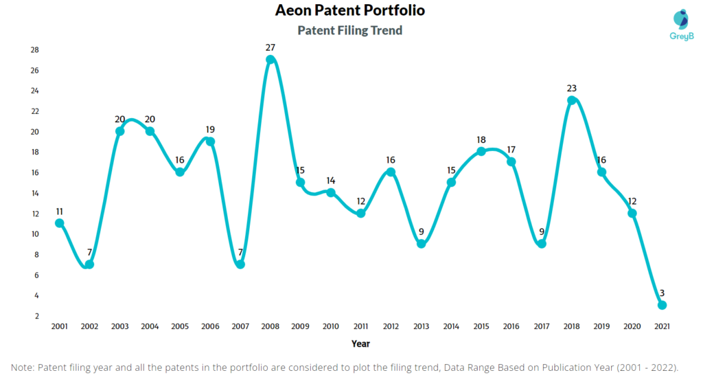 Aeon Patent Filing Trend