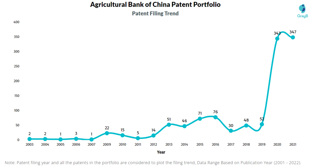 Agricultural Bank of China Patent Filing Trend