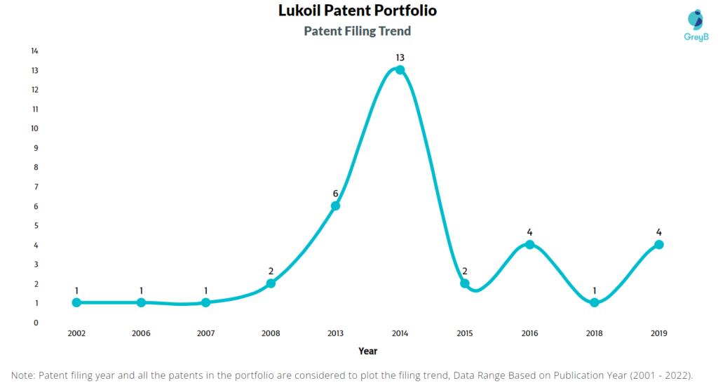 Lukoil Patent Filing Trend