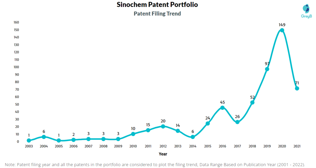 Sinochem Patent Filing Trend