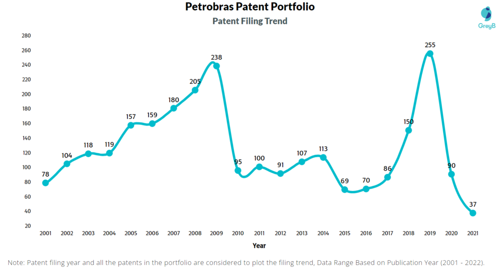 Petrobras Patent Filing Trend
