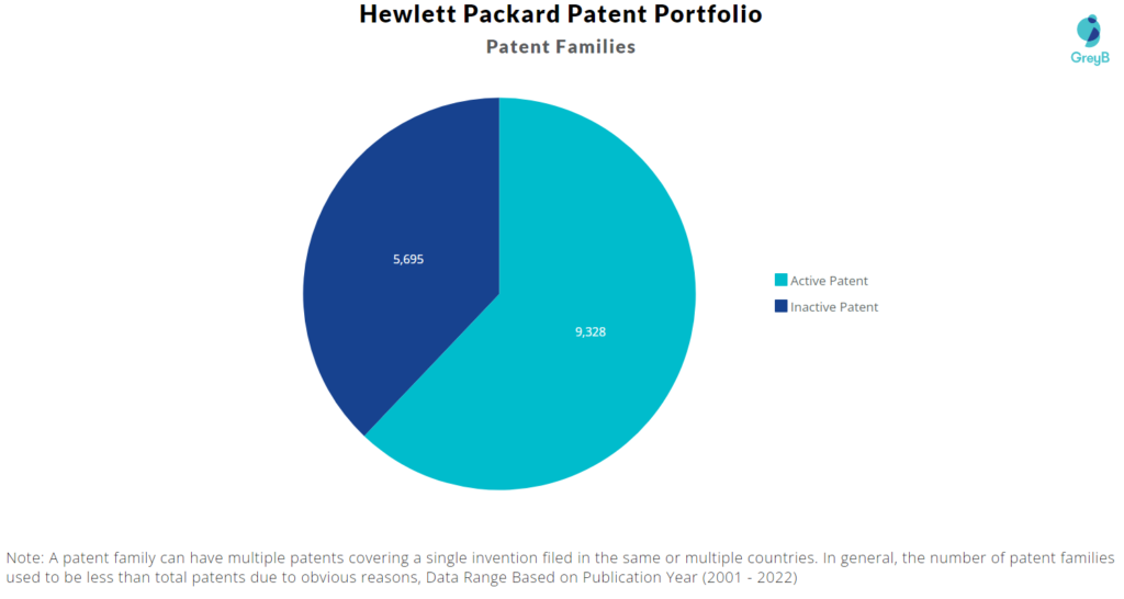 Hewlett Packard patent portfolio