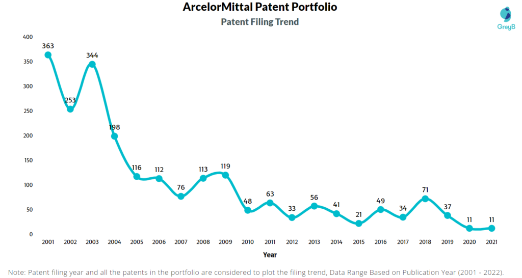 ArcelorMittal Patent Filing Trend