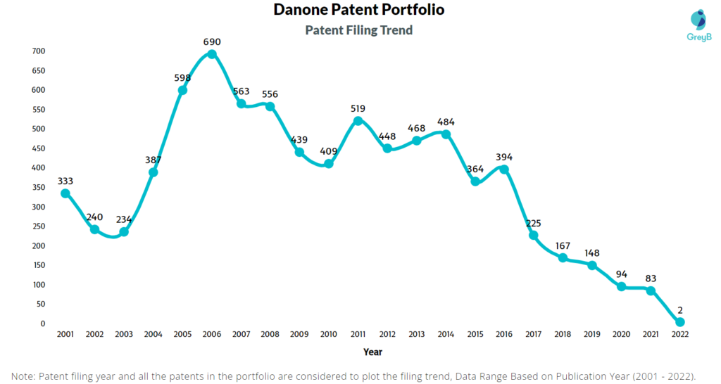 Danone Patent Filing Trend