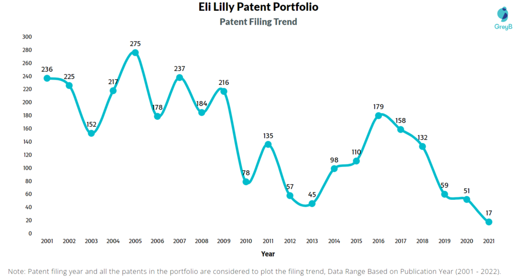 Eli Lilly Patent Filing Trend