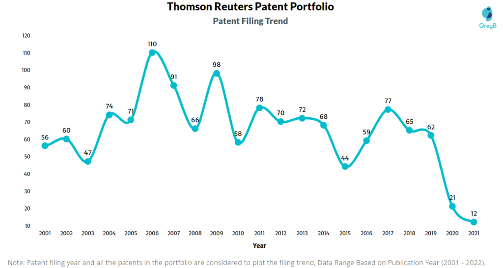 Thomson Reuters Patent Filing Trend