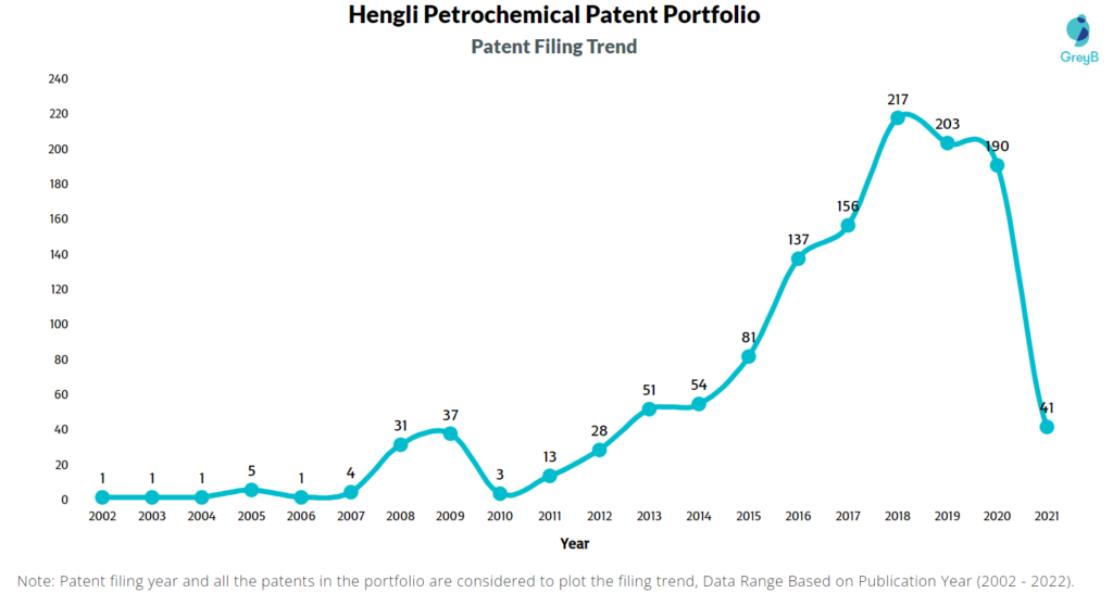 Hengli Petrochemical Patent Filing Trend