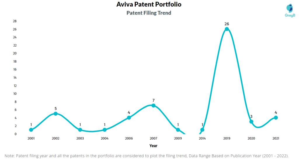 Patent Filing Trnd of Aviva
