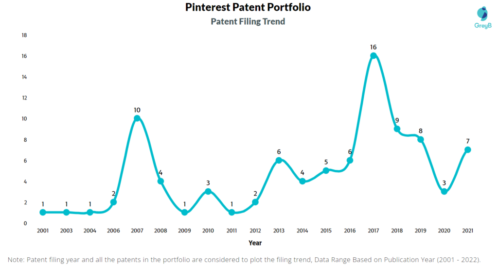 Pinterest Patents Filing Trend
