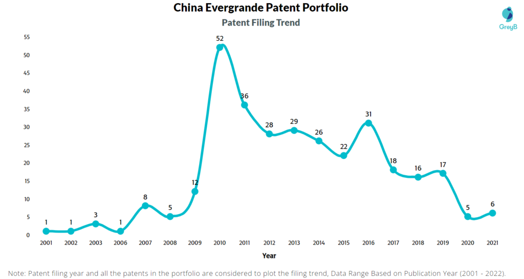 China Evergrande Patent Filing Trend
