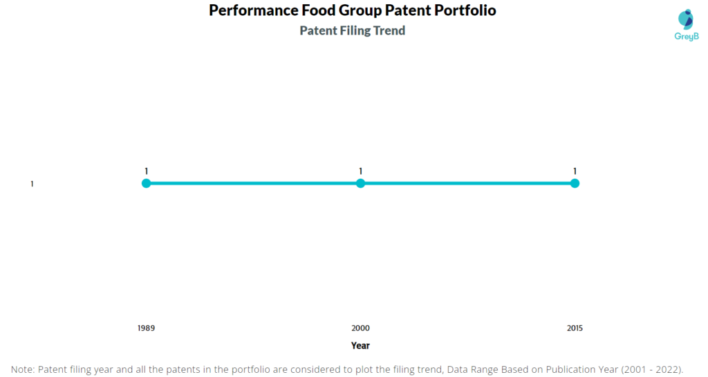 Performance Food Group Patent Filing Trend
