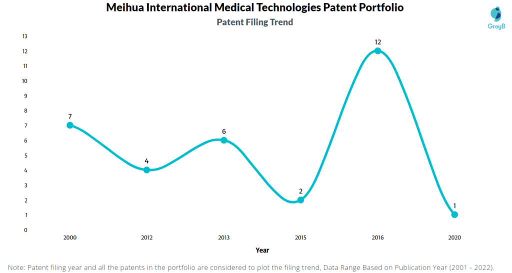 Meihua Medical Technologies Patent Filing Trend