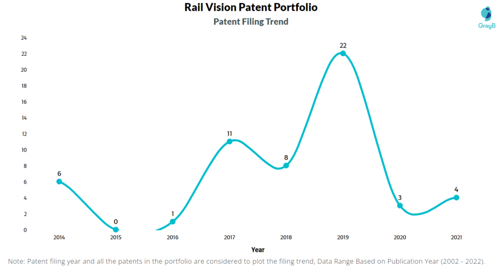 Rail Vision Patents Filing Trend
