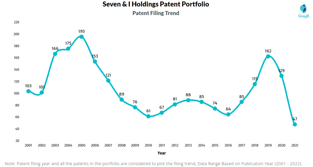 Seven & I Holdings Patent Filing Trend