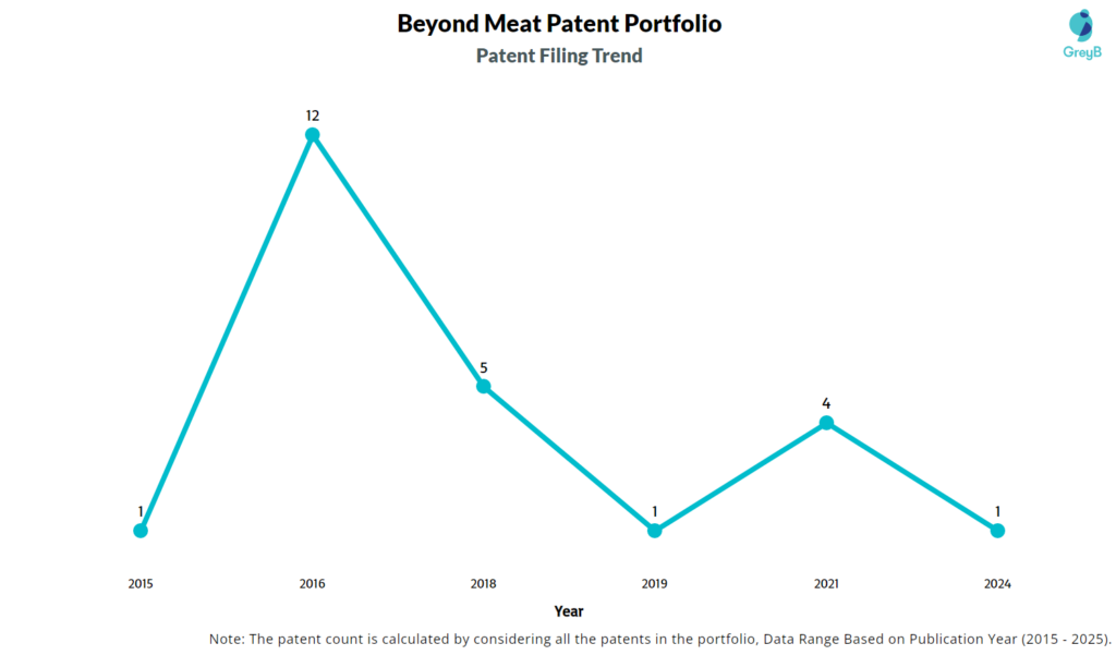 Beyond Meat Patent Filing Trend