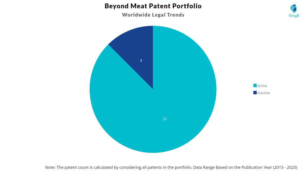 Beyond Meat Patent Portfolio