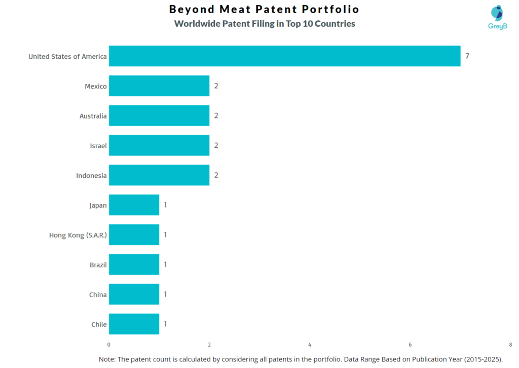 Beyond Meat Worldwide Patent Filing Trend