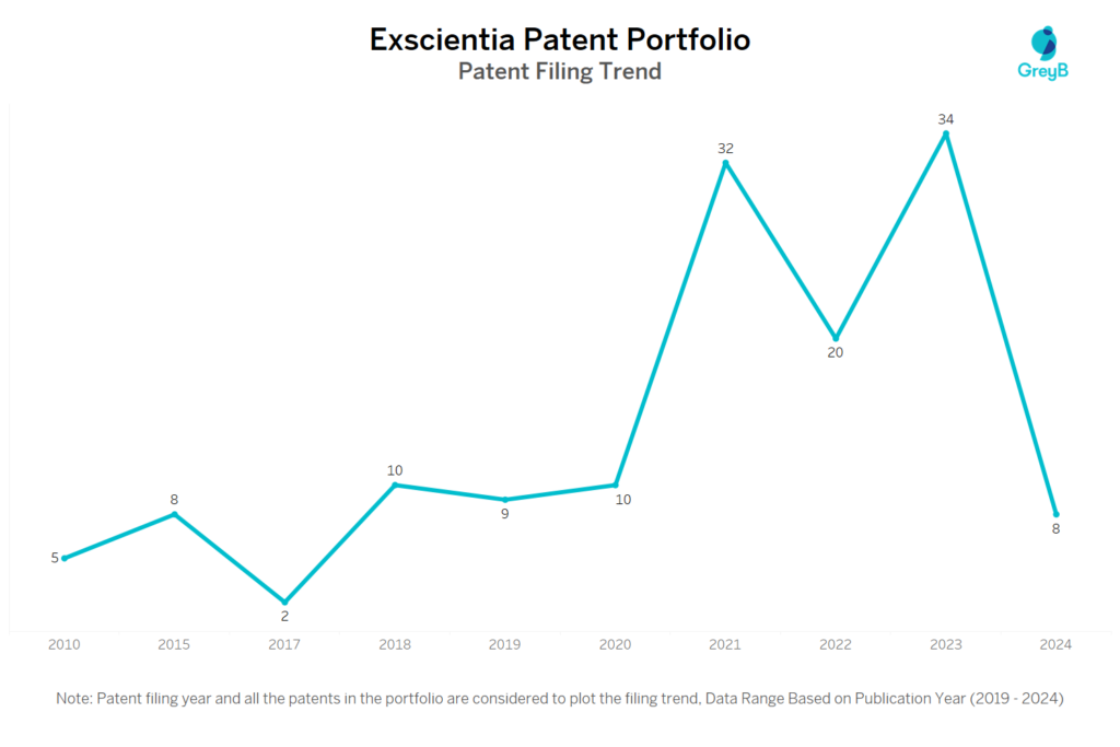 Exscientia Patent Filing Trend