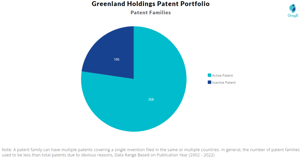 Greenland Holdings Patents