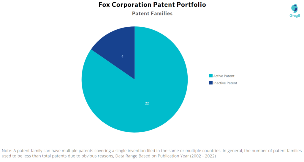 Fox Corporation Patents